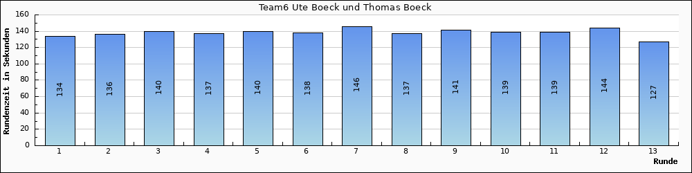 Graph vom Team 6
